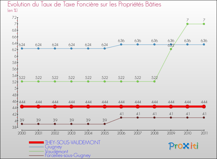 Evolution du taux de la taxe foncière sur le bati pour THEY-SOUS-VAUDEMONT et les communes proches Comparaison des taux de taxe foncière sur le bati pour THEY-SOUS-VAUDEMONT et les communes voisines