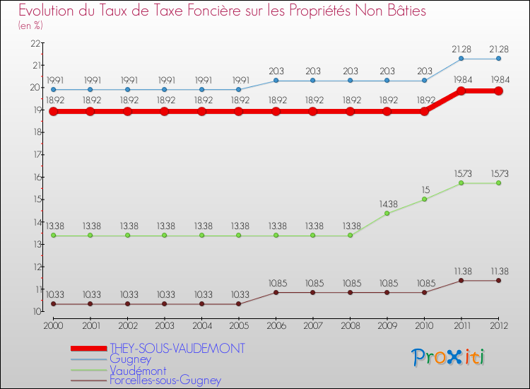 Evolution du taux de la taxe foncière sur les immeubles et terrains non batis pour THEY-SOUS-VAUDEMONT et les communes proches de 2000 à 2012 Comparaison des taux de la taxe foncière sur les immeubles et terrains non batis pour THEY-SOUS-VAUDEMONT et les communes voisines de 2000 à 2012