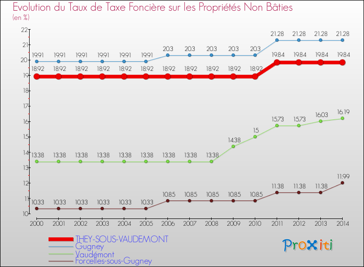 Evolution du taux de la taxe foncière sur les immeubles et terrains non batis pour THEY-SOUS-VAUDEMONT et les communes proches de 2000 à 2014 Comparaison des taux de la taxe foncière sur les immeubles et terrains non batis pour THEY-SOUS-VAUDEMONT et les communes voisines de 2000 à 2014