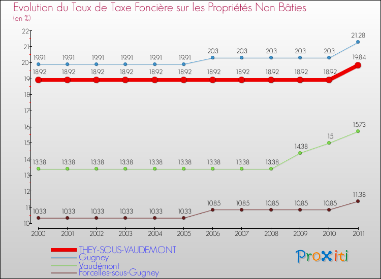 Evolution du taux de la taxe foncière sur les immeubles et terrains non batis pour THEY-SOUS-VAUDEMONT et les communes proches Comparaison des taux de la taxe foncière sur les immeubles et terrains non batis pour THEY-SOUS-VAUDEMONT et les communes voisines