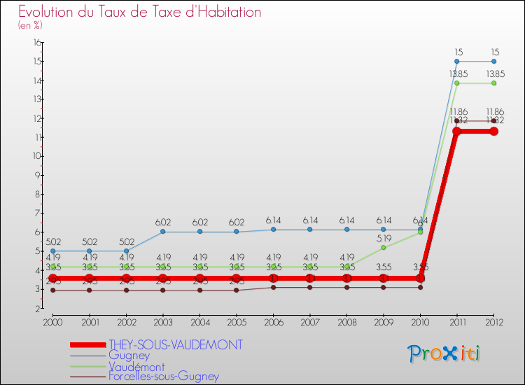 Evolution du taux de la taxe d'habitation pour THEY-SOUS-VAUDEMONT et les communes proches Comparaison des taux de la taxe d'habitation pour THEY-SOUS-VAUDEMONT et les communes voisines