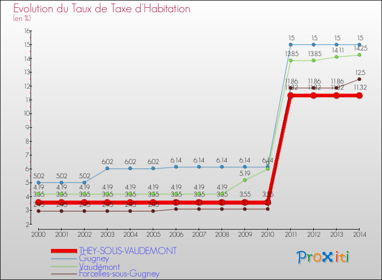 Evolution du taux de la taxe d'habitation pour THEY-SOUS-VAUDEMONT et les communes proches de 2000 à 2014 Comparaison des taux de la taxe d'habitation pour THEY-SOUS-VAUDEMONT et les communes voisines de 2000 à 2014