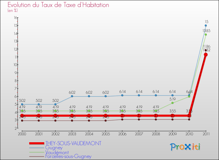 Evolution du taux de la taxe d'habitation pour THEY-SOUS-VAUDEMONT et les communes proches Comparaison des taux de la taxe d'habitation pour THEY-SOUS-VAUDEMONT et les communes voisines