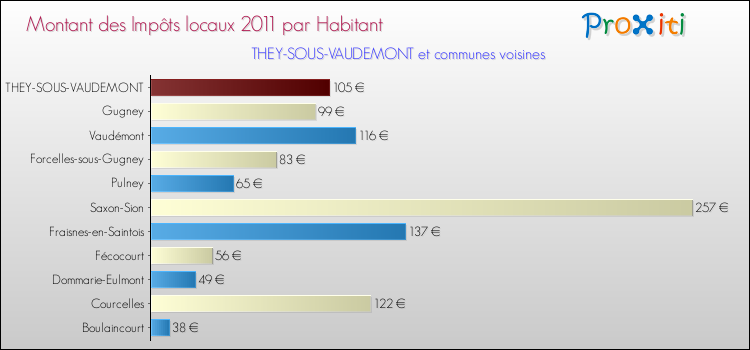 Montant des impôts locaux par Habitant pour THEY-SOUS-VAUDEMONT et les communes proches Comparaison des impôts locaux par habitant pour THEY-SOUS-VAUDEMONT et les communes voisines
