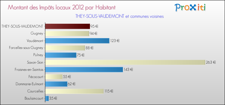 Montant des impôts locaux par Habitant pour THEY-SOUS-VAUDEMONT et les communes proches Comparaison des impôts locaux par habitant pour THEY-SOUS-VAUDEMONT et les communes voisines