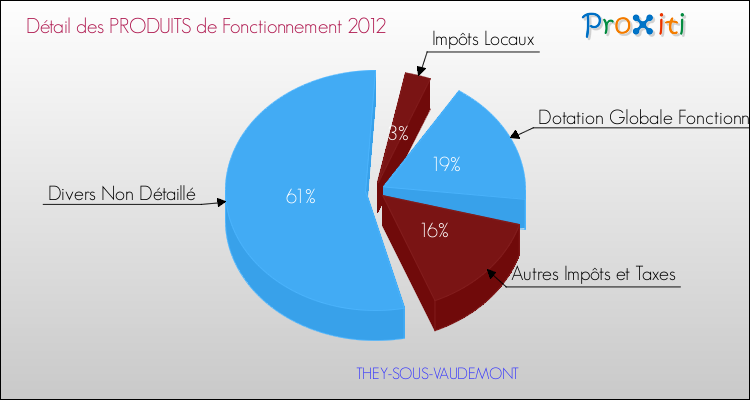 Décomposition du Budget de Fonctionnement 2012 de la commune de THEY-SOUS-VAUDEMONT Budget de Fonctionnement 2012 pour la commune de THEY-SOUS-VAUDEMONT