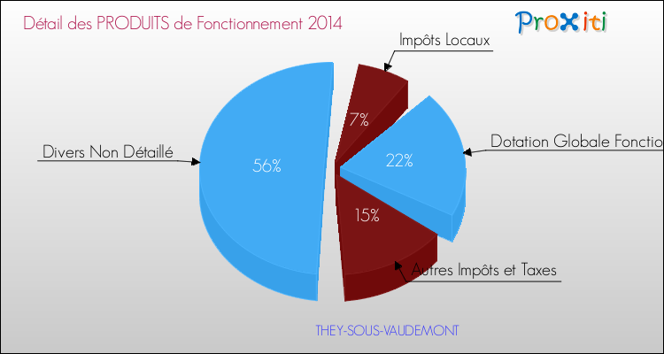 Décomposition du Budget de Fonctionnement 2014 de la commune de THEY-SOUS-VAUDEMONT Budget de Fonctionnement 2014 pour la commune de THEY-SOUS-VAUDEMONT