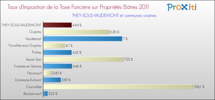 Taux d'imposition de la taxe foncière sur le bati 2011 pour THEY-SOUS-VAUDEMONT et les communes proches Comparaison des taux d'imposition de la taxe foncière sur le bati 2011 pour THEY-SOUS-VAUDEMONT et les communes voisines