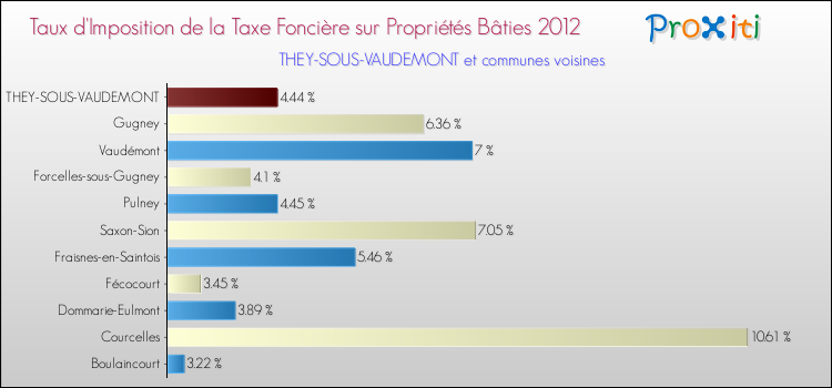 Taux d'imposition de la taxe foncière sur le bati 2012 pour THEY-SOUS-VAUDEMONT et les communes proches Comparaison des taux d'imposition de la taxe foncière sur le bati 2012 pour THEY-SOUS-VAUDEMONT et les communes voisines