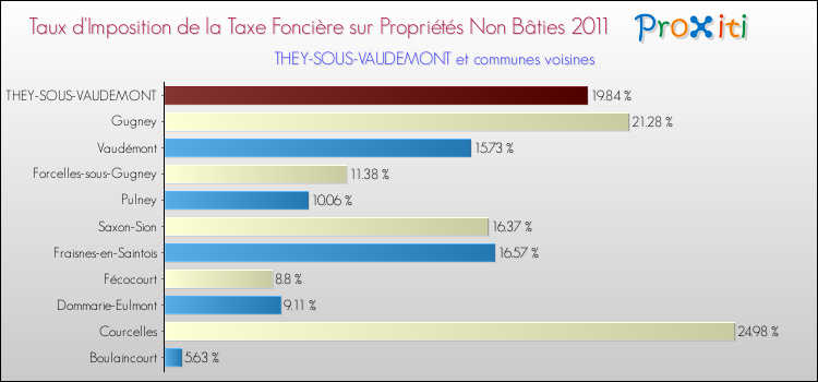 Taux d'imposition de la taxe foncière sur les immeubles et terrains non batis 2011 pour THEY-SOUS-VAUDEMONT et les communes proches Comparaison des taux d'imposition de la taxe foncière sur les immeubles et terrains non batis 2011 pour THEY-SOUS-VAUDEMONT et les communes voisines
