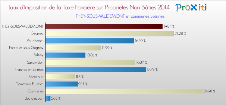 Taux d'imposition de la taxe foncière sur les immeubles et terrains non batis 2014 pour THEY-SOUS-VAUDEMONT et les communes proches Comparaison des taux d'imposition de la taxe foncière sur les immeubles et terrains non batis 2014 pour THEY-SOUS-VAUDEMONT et les communes voisines
