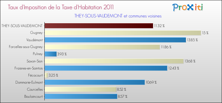 Taux d'imposition de la taxe d'habitation 2011 pour THEY-SOUS-VAUDEMONT et les communes proches Comparaison des taux d'imposition de la taxe d'habitation 2011 pour THEY-SOUS-VAUDEMONT et les communes voisines