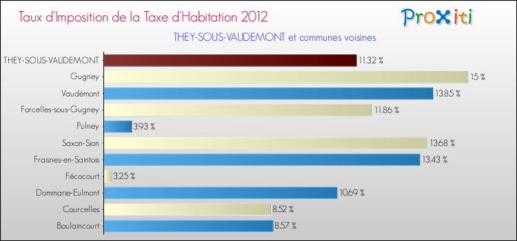 Taux d'imposition de la taxe d'habitation 2012 pour THEY-SOUS-VAUDEMONT et les communes proches Comparaison des taux d'imposition de la taxe d'habitation 2012 pour THEY-SOUS-VAUDEMONT et les communes voisines