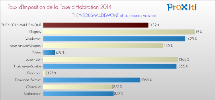 Taux d'imposition de la taxe d'habitation 2014 pour THEY-SOUS-VAUDEMONT et les communes proches Comparaison des taux d'imposition de la taxe d'habitation 2014 pour THEY-SOUS-VAUDEMONT et les communes voisines