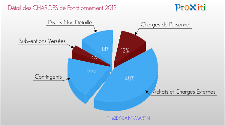 Décomposition des Charges de Fonctionnement 2012 de la commune de THéZEY-SAINT-MARTIN Charges de Fonctionnement 2012 pour la commune de THéZEY-SAINT-MARTIN