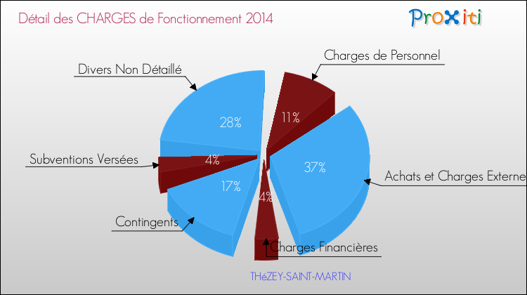 Décomposition des Charges de Fonctionnement 2014 de la commune de THéZEY-SAINT-MARTIN Charges de Fonctionnement 2014 pour la commune de THéZEY-SAINT-MARTIN