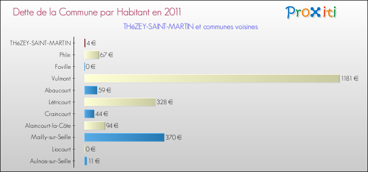 Dette par habitant de la commune en 2011 pour THéZEY-SAINT-MARTIN et les communes proches Comparaison de la dette par habitant de la commune en 2011 pour THéZEY-SAINT-MARTIN et les communes voisines