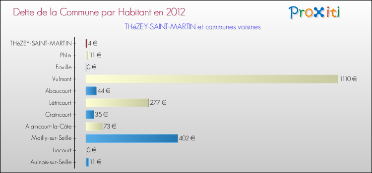 Dette par habitant de la commune en 2012 pour THéZEY-SAINT-MARTIN et les communes proches Comparaison de la dette par habitant de la commune en 2012 pour THéZEY-SAINT-MARTIN et les communes voisines