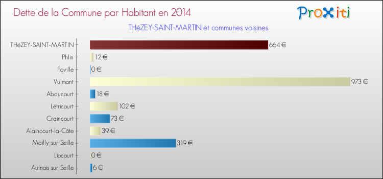 Dette par habitant de la commune en 2014 pour THéZEY-SAINT-MARTIN et les communes proches Comparaison de la dette par habitant de la commune en 2014 pour THéZEY-SAINT-MARTIN et les communes voisines