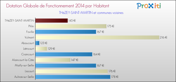 Montant des dotations globales de fonctionnement DGF par Habitant pour THéZEY-SAINT-MARTIN et les communes proches en 2014. Comparaison des des dotations globales de fonctionnement DGF par habitant pour THéZEY-SAINT-MARTIN et les communes voisines en 2014.