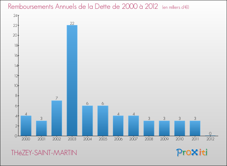 Evolution de l'annuité de la dette pour la commune de THéZEY-SAINT-MARTIN de 2000 à 2012 Annuités de la dette pour THéZEY-SAINT-MARTIN de 2000 à 2012