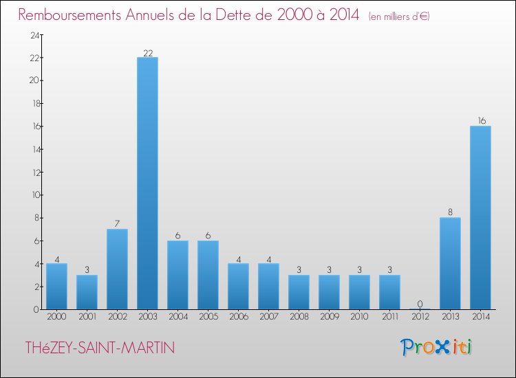 Evolution de l'annuité de la dette pour la commune de THéZEY-SAINT-MARTIN de 2000 à 2014 Annuités de la dette pour THéZEY-SAINT-MARTIN de 2000 à 2014