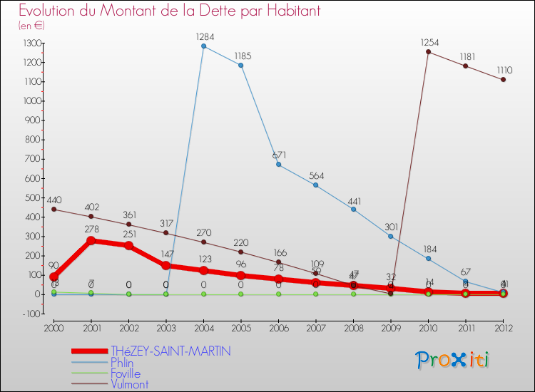 Evolution de la dette par habitant pour la commune de THéZEY-SAINT-MARTIN et les communes proches de 2000 à 2012 Comparaison de la dette par habitant pour THéZEY-SAINT-MARTIN et les communes voisines de 2000 à 2012