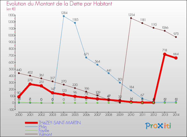Evolution de la dette par habitant pour la commune de THéZEY-SAINT-MARTIN et les communes proches de 2000 à 2014 Comparaison de la dette par habitant pour THéZEY-SAINT-MARTIN et les communes voisines de 2000 à 2014
