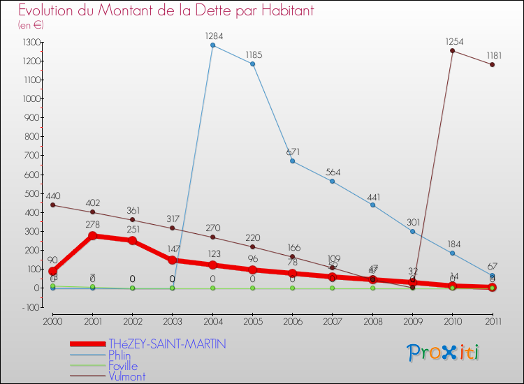 Evolution de la dette par habitant pour la commune de THéZEY-SAINT-MARTIN et les communes proches Comparaison de la dette par habitant pour THéZEY-SAINT-MARTIN et les communes voisines