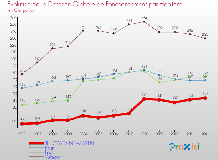 Evolution et montant de la dotation globale de fonctionnement par Habitant pour THéZEY-SAINT-MARTIN et les communes proches Comparaison des dotations globales de fonctionnement par habitant pour THéZEY-SAINT-MARTIN et les communes voisines