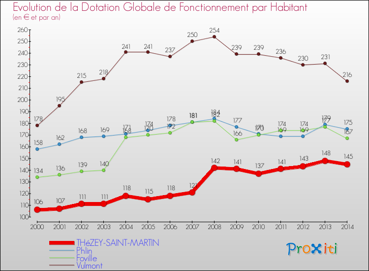 Evolution et montant de la dotation globale de fonctionnement par Habitant pour THéZEY-SAINT-MARTIN et les communes proches de 2000 à 2014. Comparaison des dotations globales de fonctionnement par habitant pour THéZEY-SAINT-MARTIN et les communes voisines de 2000 à 2014.