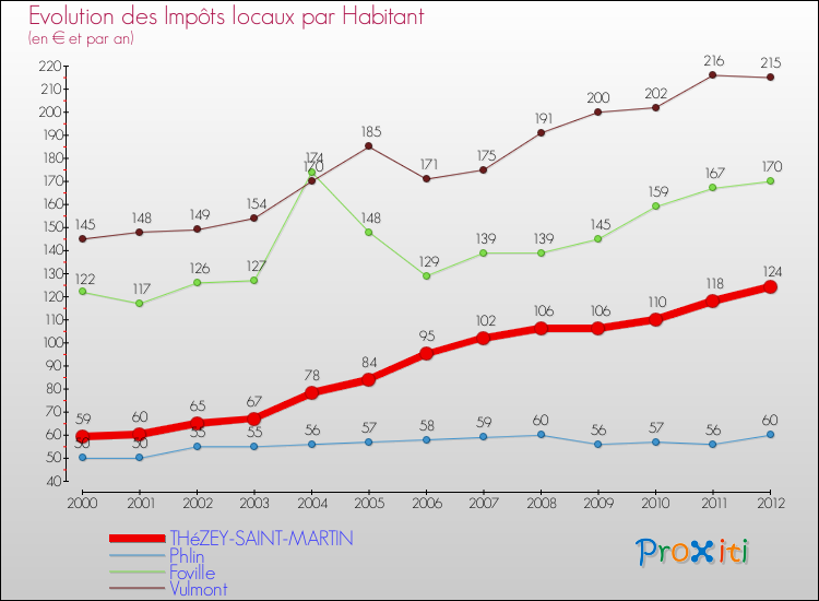 Evolution et montant des impôts locaux par Habitant pour THéZEY-SAINT-MARTIN et les communes proches Comparaison des impôts locaux par habitant pour THéZEY-SAINT-MARTIN et les communes voisines