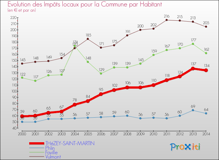 Evolution et montant des impôts locaux par Habitant pour THéZEY-SAINT-MARTIN et les communes proches de 2000 à 2014 Comparaison des impôts locaux par habitant pour THéZEY-SAINT-MARTIN et les communes voisines de 2000 à 2014