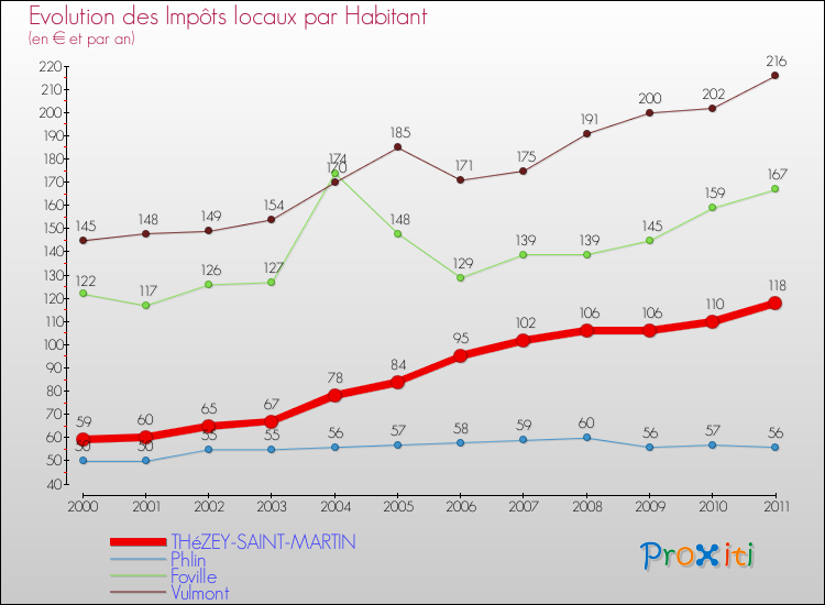 Evolution et montant des impôts locaux par Habitant pour THéZEY-SAINT-MARTIN et les communes proches Comparaison des impôts locaux par habitant pour THéZEY-SAINT-MARTIN et les communes voisines