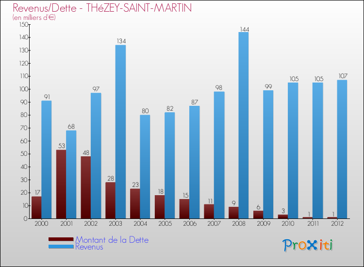 Evolution comparée de la dette et des revenus pour la commune de THéZEY-SAINT-MARTIN de 2000 à 2012 Comparaison de la dette et des revenus pour THéZEY-SAINT-MARTIN de 2000 à 2012
