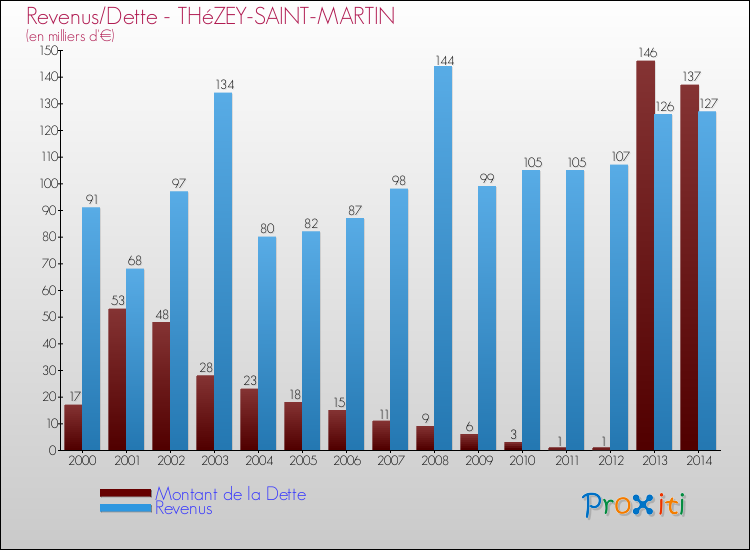 Evolution comparée de la dette et des revenus pour la commune de THéZEY-SAINT-MARTIN de 2000 à 2014 Comparaison de la dette et des revenus pour THéZEY-SAINT-MARTIN de 2000 à 2014