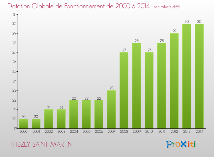 Evolution du montant de la Dotation Globale de Fonctionnement pour la commune de THéZEY-SAINT-MARTIN de 2000 à 2014 Evolution du montant de la Dotation Globale de Fonctionnement pour THéZEY-SAINT-MARTIN de 2000 à 2014