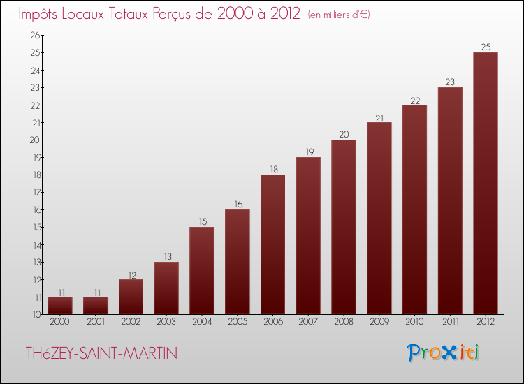 Evolution des Impôts Locaux pour la commune de THéZEY-SAINT-MARTIN de 2000 à 2012 Evolution des Impôts Locaux pour THéZEY-SAINT-MARTIN de 2000 à 2012