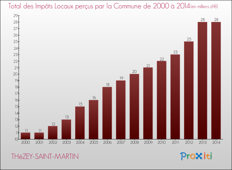 Evolution des Impôts Locaux pour la commune de THéZEY-SAINT-MARTIN de 2000 à 2014 Evolution des Impôts Locaux pour THéZEY-SAINT-MARTIN de 2000 à 2014