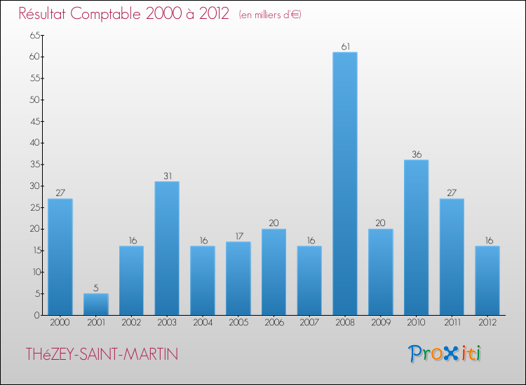 Evolution du résultat comptable pour la commune de THéZEY-SAINT-MARTIN de 2000 à 2012 Evolution du résultat comptable pour THéZEY-SAINT-MARTIN de 2000 à 2012