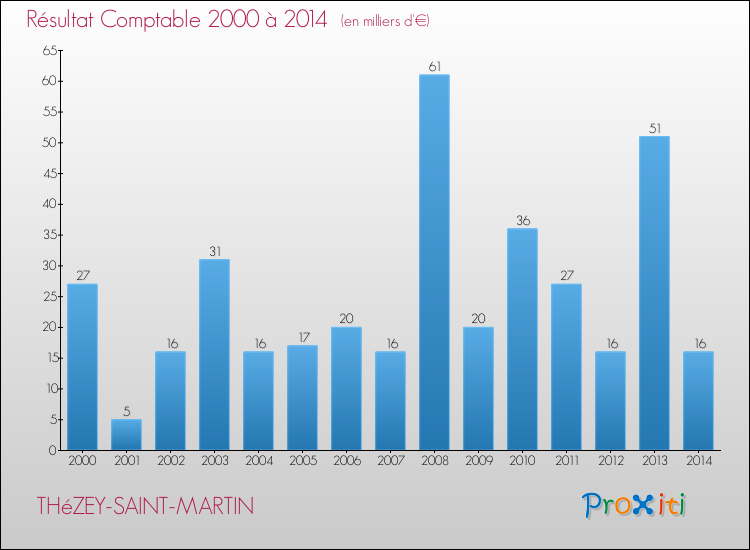 Evolution du résultat comptable pour la commune de THéZEY-SAINT-MARTIN de 2000 à 2014 Evolution du résultat comptable pour THéZEY-SAINT-MARTIN de 2000 à 2014