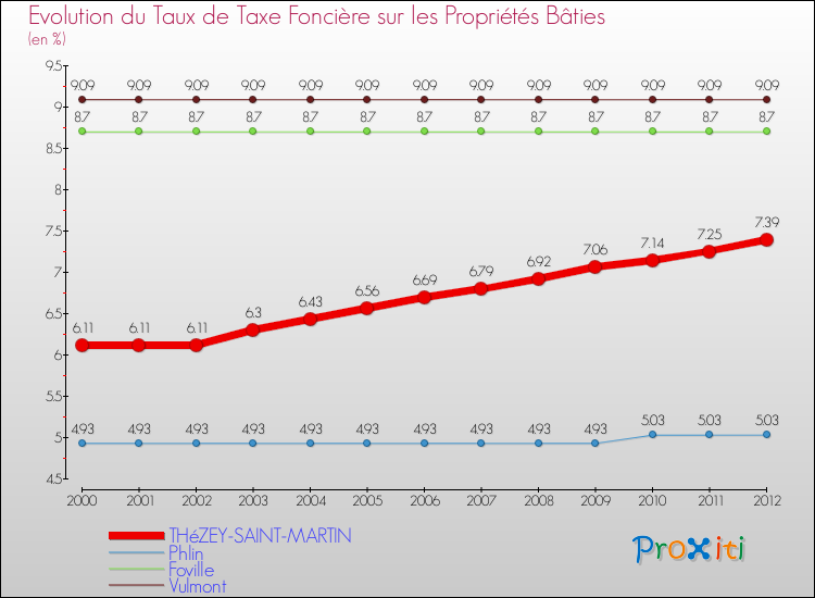 Evolution du taux de la taxe foncière sur le bati pour THéZEY-SAINT-MARTIN et les communes proches de 2000 à 2012 Comparaison des taux de taxe foncière sur le bati pour THéZEY-SAINT-MARTIN et les communes voisines de 2000 à 2012