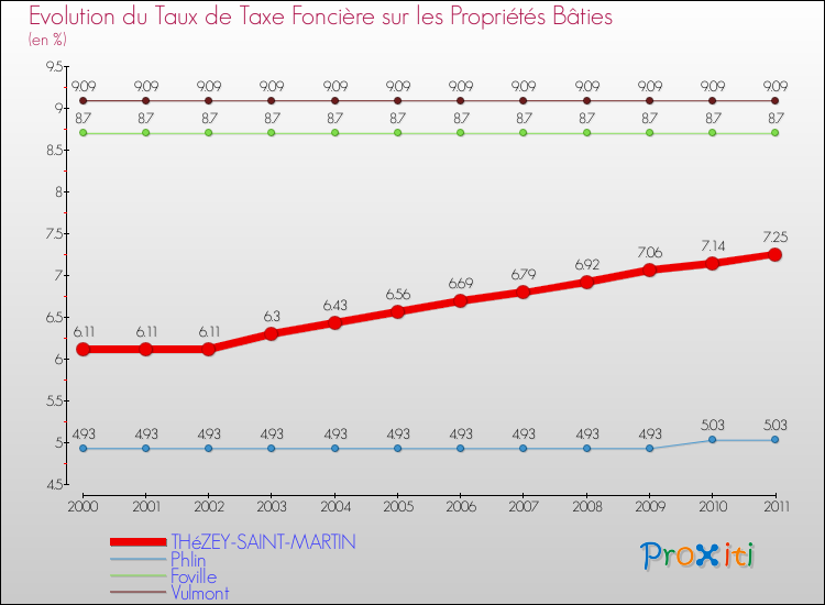 Evolution du taux de la taxe foncière sur le bati pour THéZEY-SAINT-MARTIN et les communes proches Comparaison des taux de taxe foncière sur le bati pour THéZEY-SAINT-MARTIN et les communes voisines
