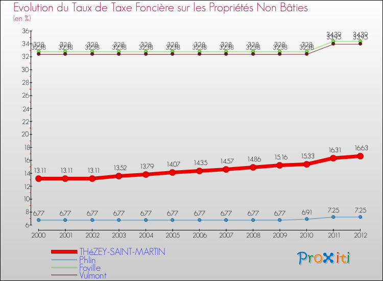 Evolution du taux de la taxe foncière sur les immeubles et terrains non batis pour THéZEY-SAINT-MARTIN et les communes proches de 2000 à 2012 Comparaison des taux de la taxe foncière sur les immeubles et terrains non batis pour THéZEY-SAINT-MARTIN et les communes voisines de 2000 à 2012