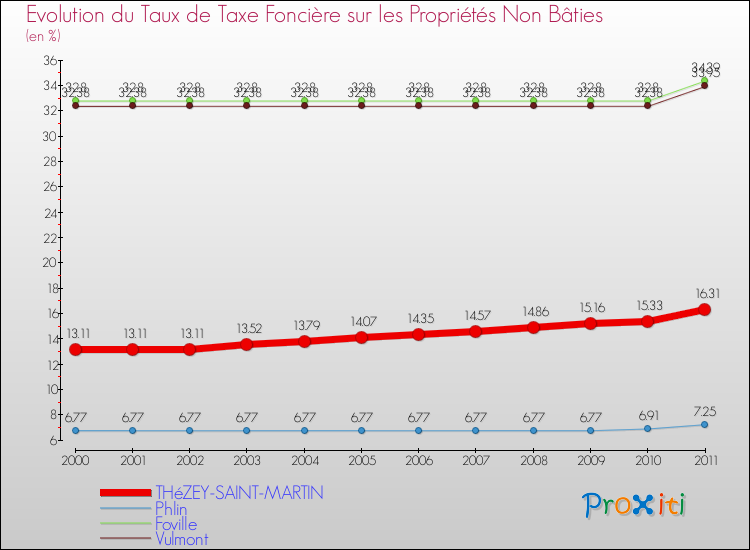 Evolution du taux de la taxe foncière sur les immeubles et terrains non batis pour THéZEY-SAINT-MARTIN et les communes proches Comparaison des taux de la taxe foncière sur les immeubles et terrains non batis pour THéZEY-SAINT-MARTIN et les communes voisines