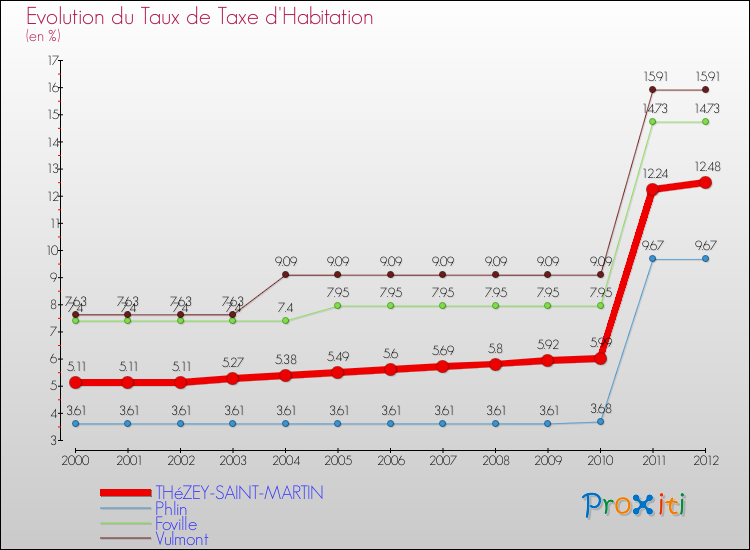 Evolution du taux de la taxe d'habitation pour THéZEY-SAINT-MARTIN et les communes proches Comparaison des taux de la taxe d'habitation pour THéZEY-SAINT-MARTIN et les communes voisines