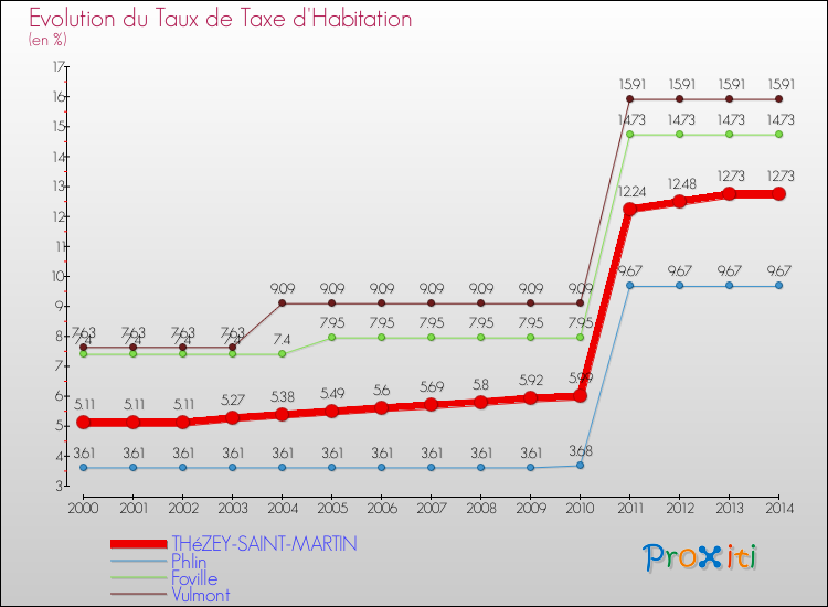 Evolution du taux de la taxe d'habitation pour THéZEY-SAINT-MARTIN et les communes proches de 2000 à 2014 Comparaison des taux de la taxe d'habitation pour THéZEY-SAINT-MARTIN et les communes voisines de 2000 à 2014
