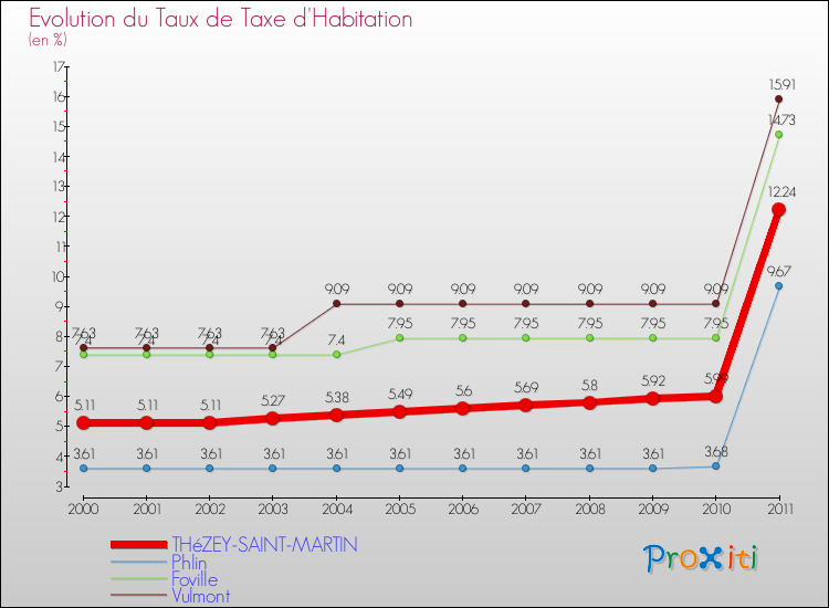Evolution du taux de la taxe d'habitation pour THéZEY-SAINT-MARTIN et les communes proches Comparaison des taux de la taxe d'habitation pour THéZEY-SAINT-MARTIN et les communes voisines