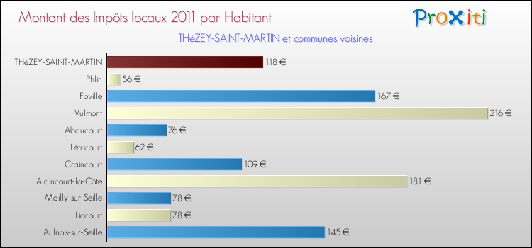 Montant des impôts locaux par Habitant pour THéZEY-SAINT-MARTIN et les communes proches Comparaison des impôts locaux par habitant pour THéZEY-SAINT-MARTIN et les communes voisines