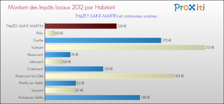 Montant des impôts locaux par Habitant pour THéZEY-SAINT-MARTIN et les communes proches Comparaison des impôts locaux par habitant pour THéZEY-SAINT-MARTIN et les communes voisines